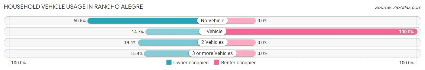 Household Vehicle Usage in Rancho Alegre