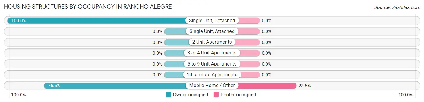 Housing Structures by Occupancy in Rancho Alegre