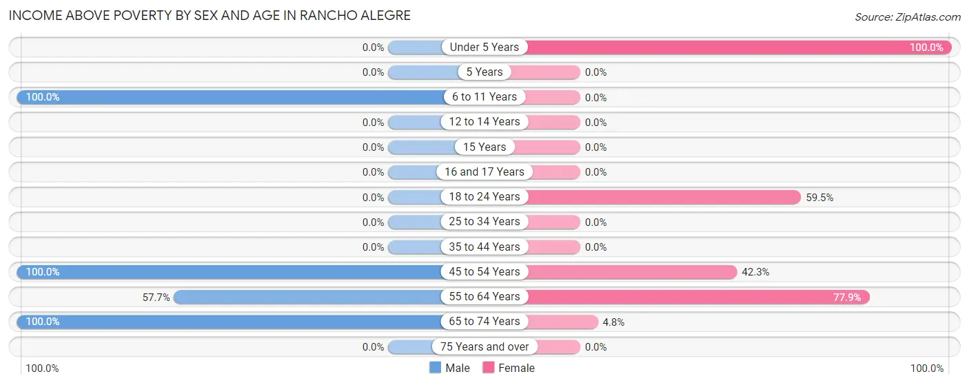 Income Above Poverty by Sex and Age in Rancho Alegre
