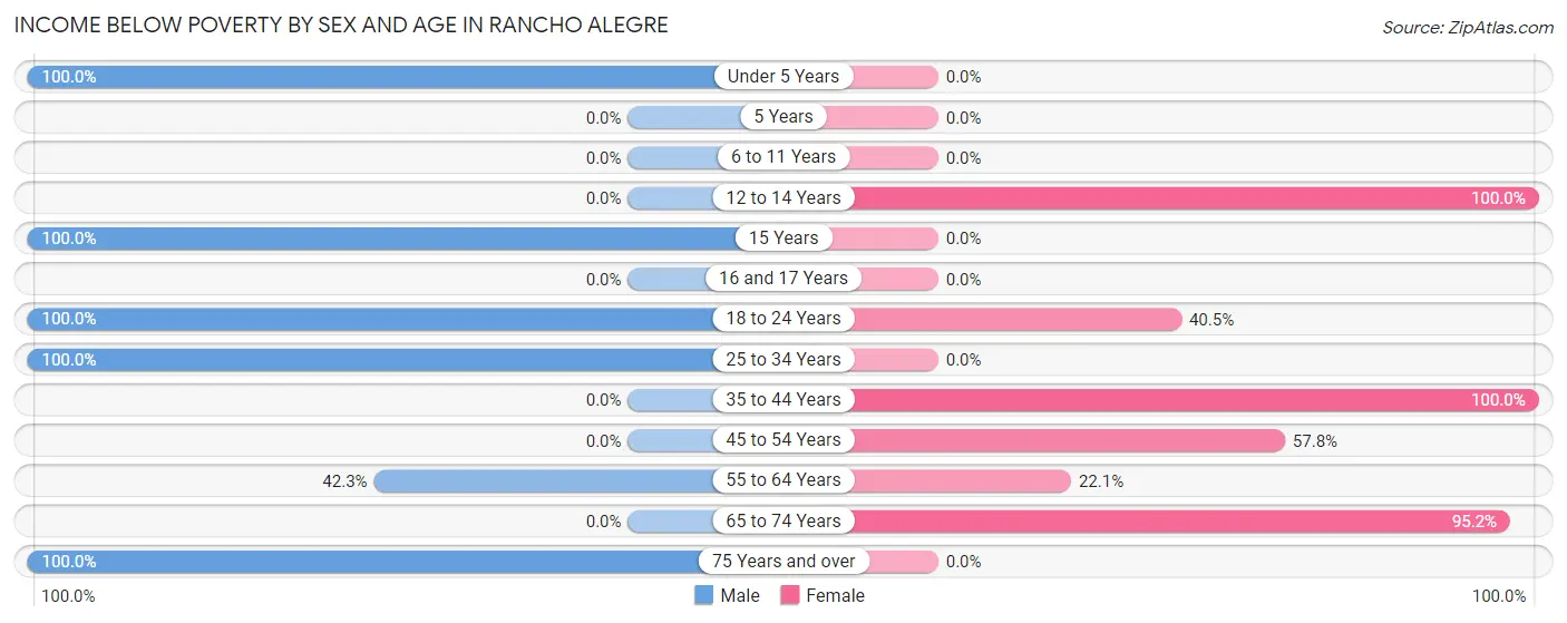 Income Below Poverty by Sex and Age in Rancho Alegre