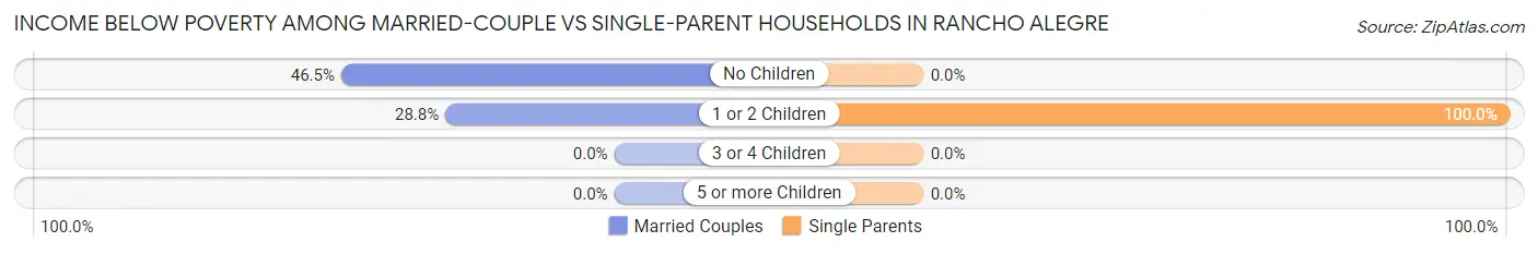 Income Below Poverty Among Married-Couple vs Single-Parent Households in Rancho Alegre