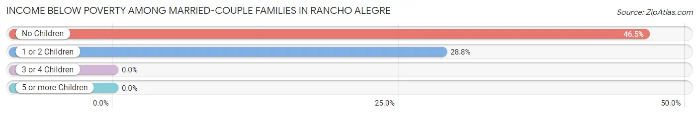 Income Below Poverty Among Married-Couple Families in Rancho Alegre