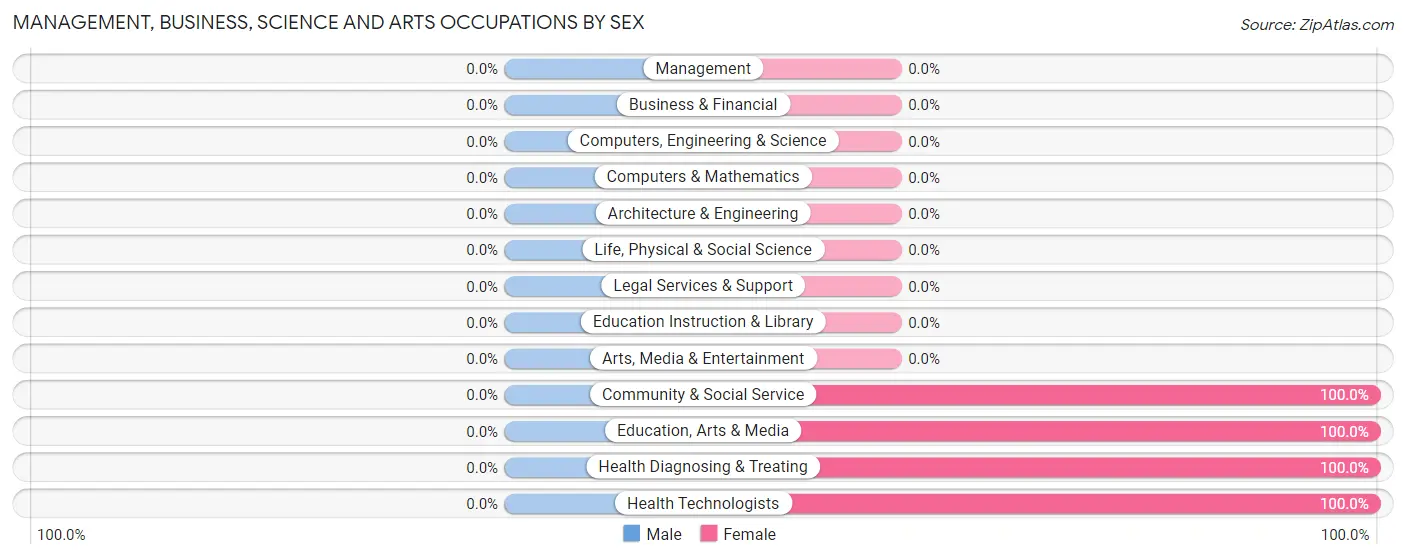 Management, Business, Science and Arts Occupations by Sex in Rancho Alegre