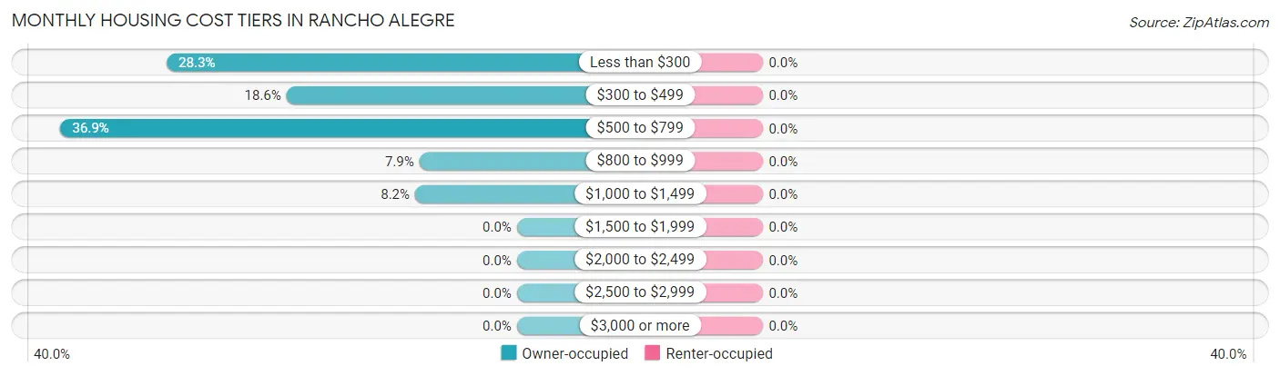 Monthly Housing Cost Tiers in Rancho Alegre