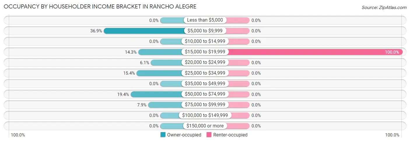 Occupancy by Householder Income Bracket in Rancho Alegre