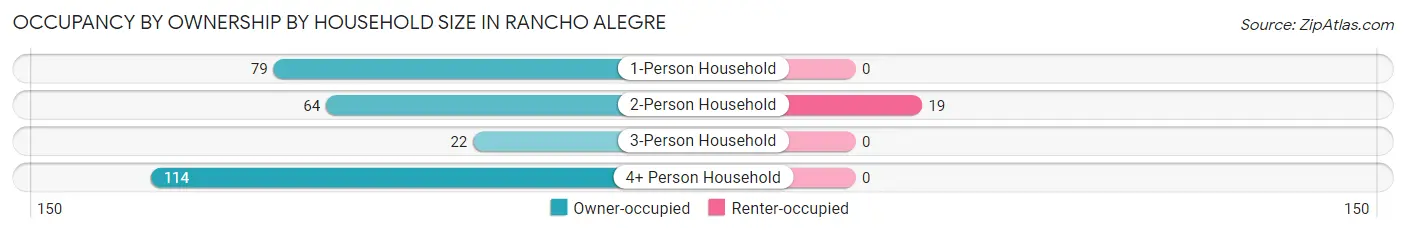 Occupancy by Ownership by Household Size in Rancho Alegre