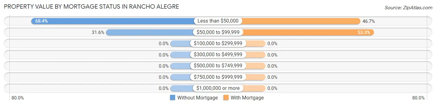 Property Value by Mortgage Status in Rancho Alegre
