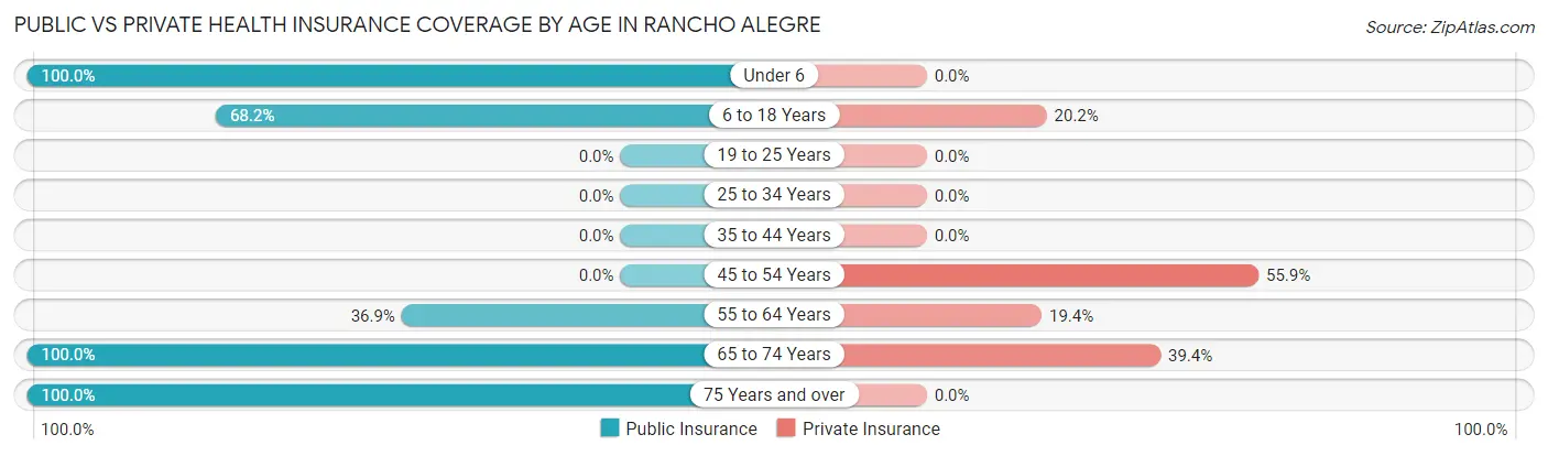 Public vs Private Health Insurance Coverage by Age in Rancho Alegre