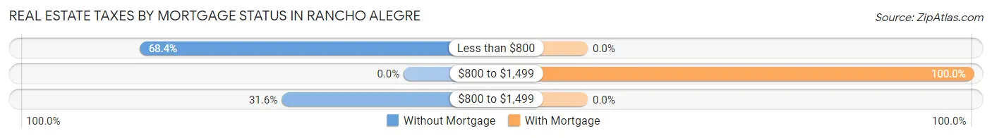 Real Estate Taxes by Mortgage Status in Rancho Alegre