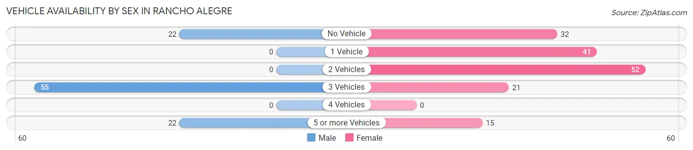Vehicle Availability by Sex in Rancho Alegre