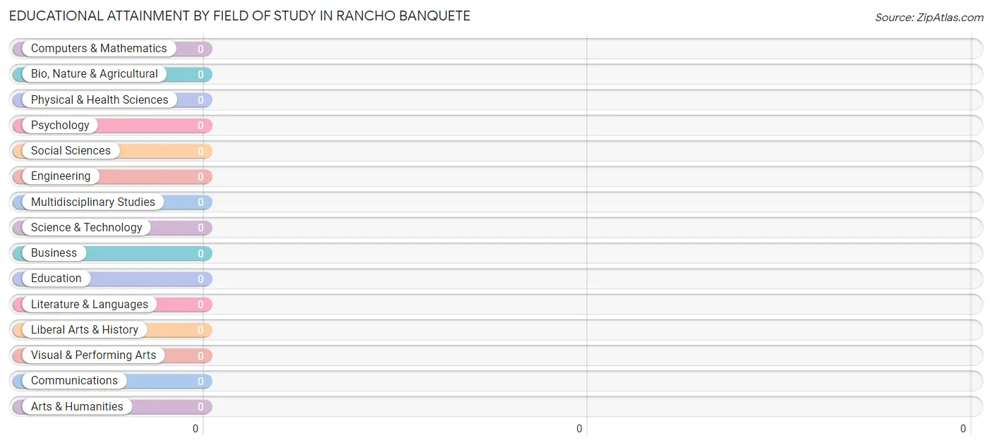 Educational Attainment by Field of Study in Rancho Banquete