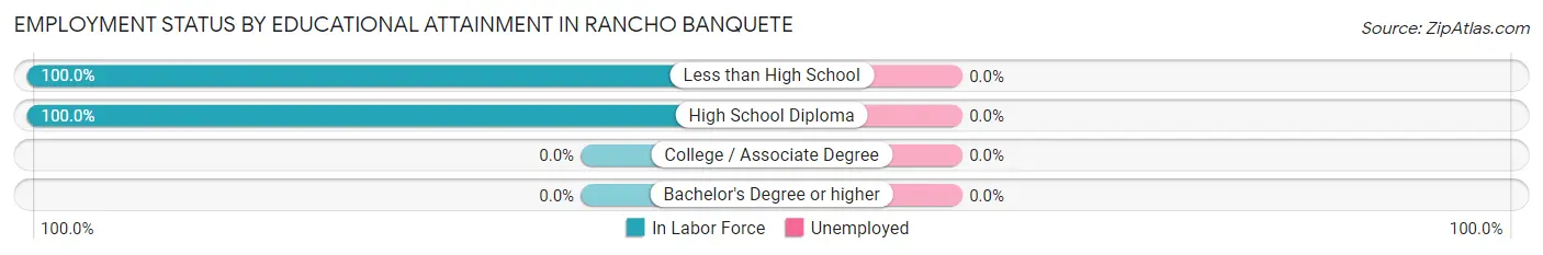 Employment Status by Educational Attainment in Rancho Banquete