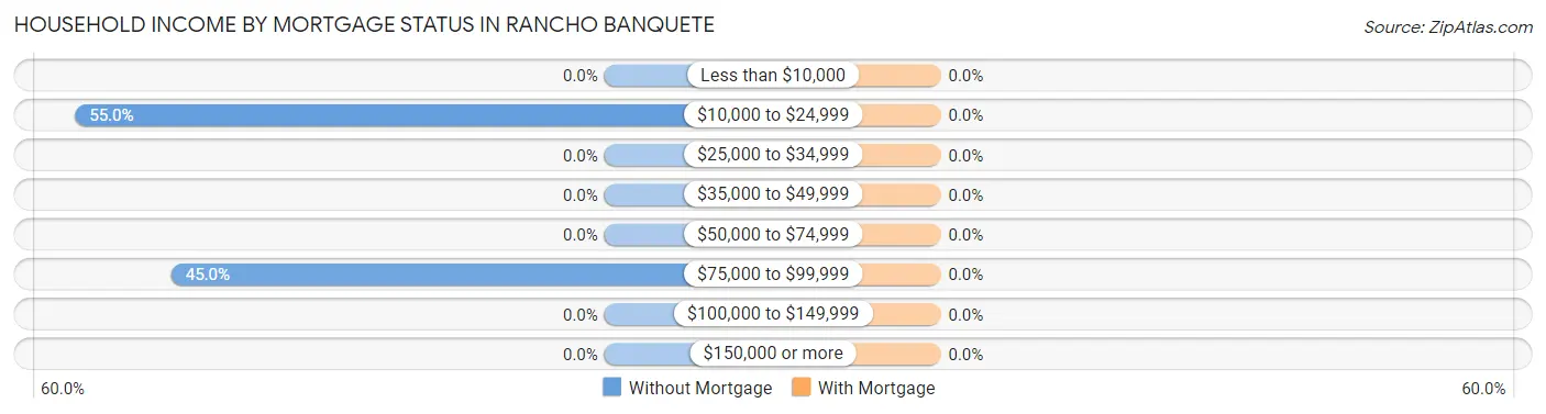 Household Income by Mortgage Status in Rancho Banquete