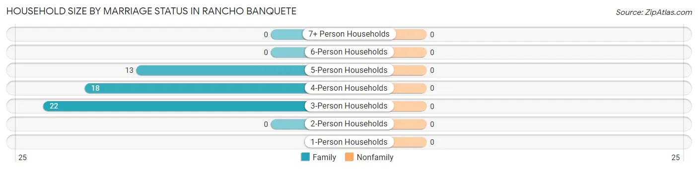 Household Size by Marriage Status in Rancho Banquete