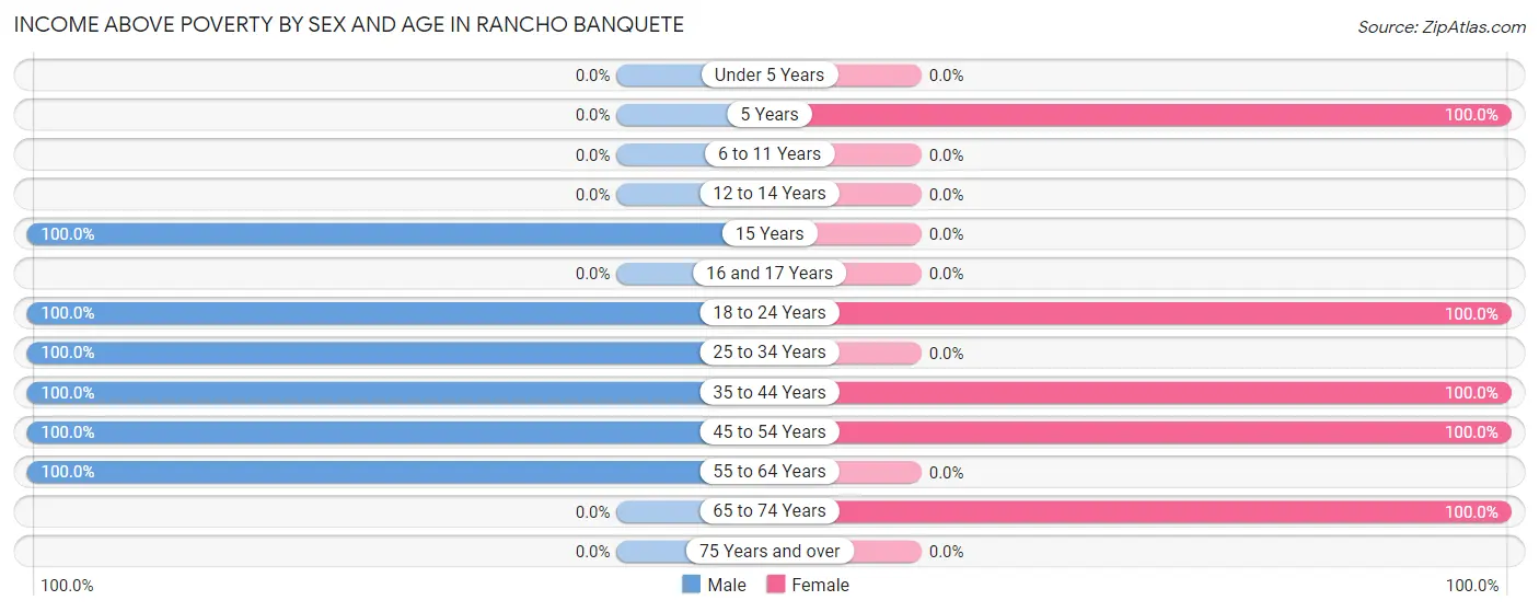 Income Above Poverty by Sex and Age in Rancho Banquete