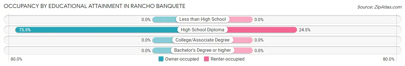 Occupancy by Educational Attainment in Rancho Banquete