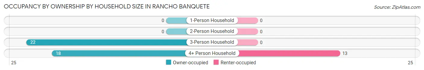 Occupancy by Ownership by Household Size in Rancho Banquete