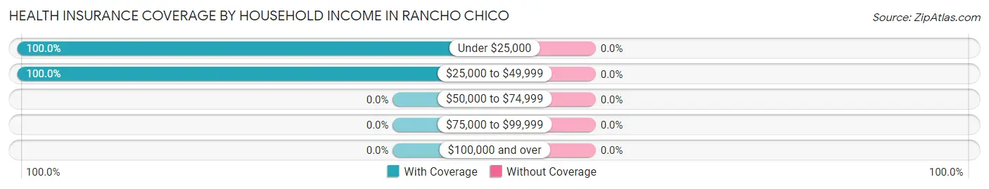 Health Insurance Coverage by Household Income in Rancho Chico