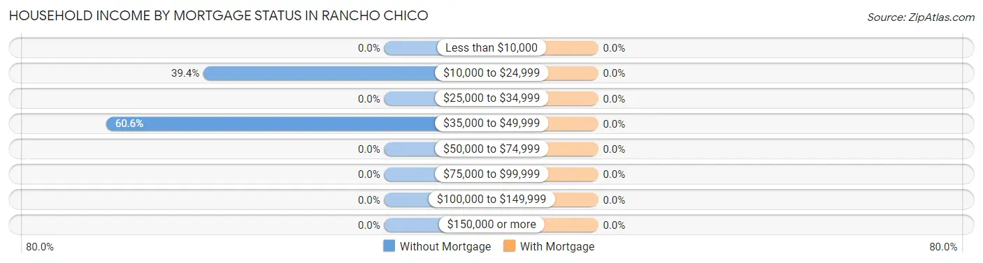 Household Income by Mortgage Status in Rancho Chico
