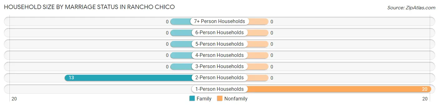 Household Size by Marriage Status in Rancho Chico