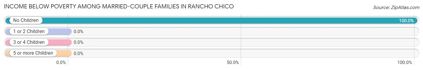 Income Below Poverty Among Married-Couple Families in Rancho Chico