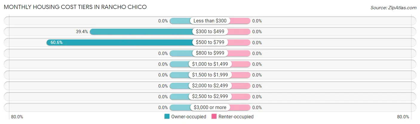 Monthly Housing Cost Tiers in Rancho Chico