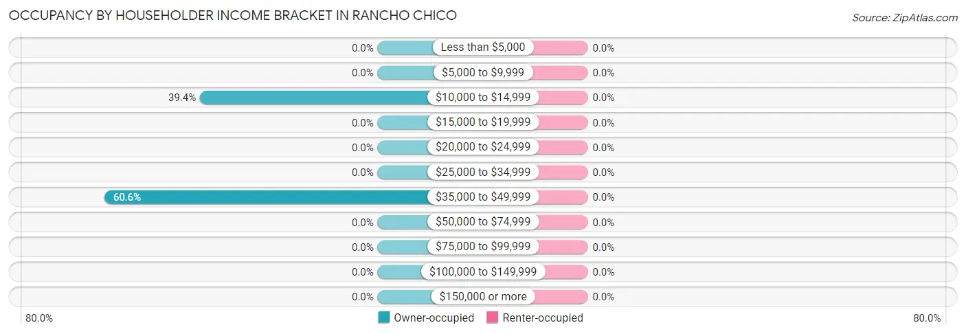 Occupancy by Householder Income Bracket in Rancho Chico