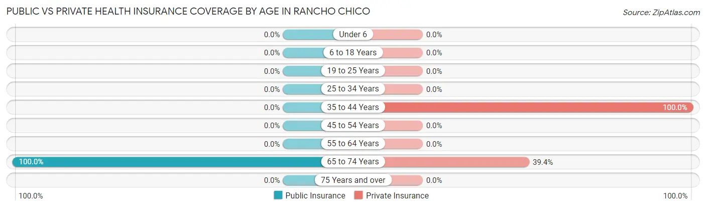 Public vs Private Health Insurance Coverage by Age in Rancho Chico
