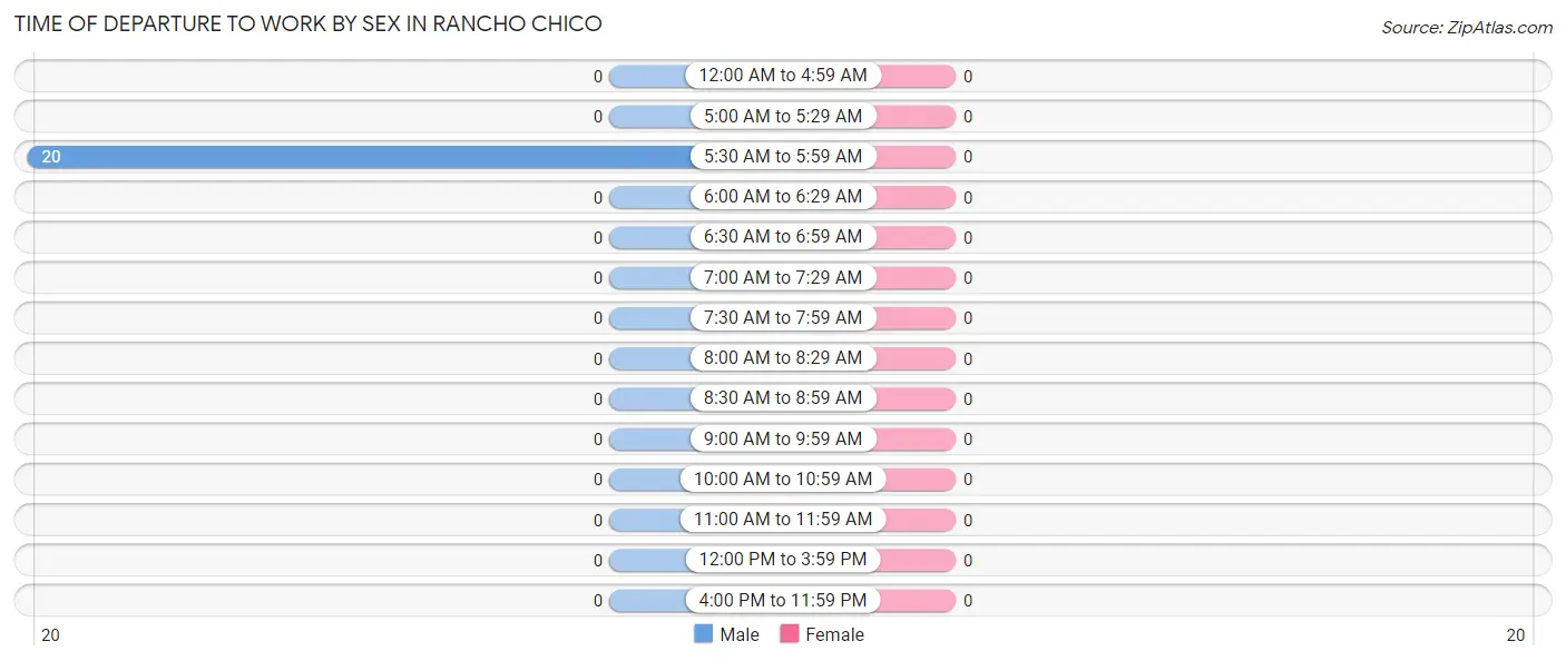 Time of Departure to Work by Sex in Rancho Chico