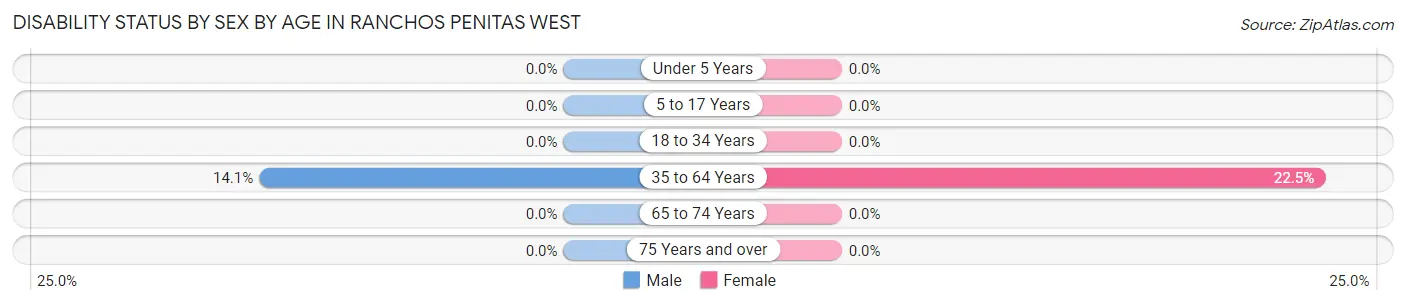 Disability Status by Sex by Age in Ranchos Penitas West