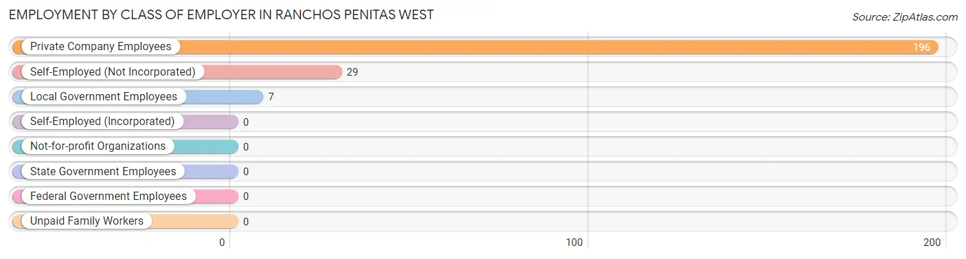 Employment by Class of Employer in Ranchos Penitas West