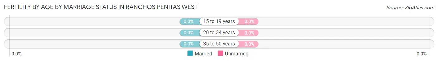 Female Fertility by Age by Marriage Status in Ranchos Penitas West