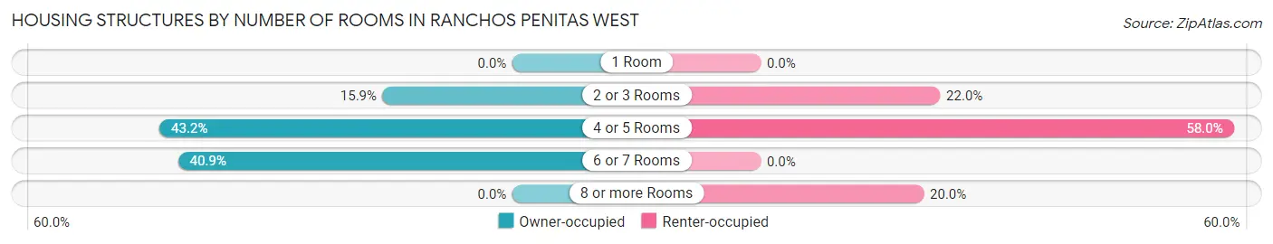 Housing Structures by Number of Rooms in Ranchos Penitas West