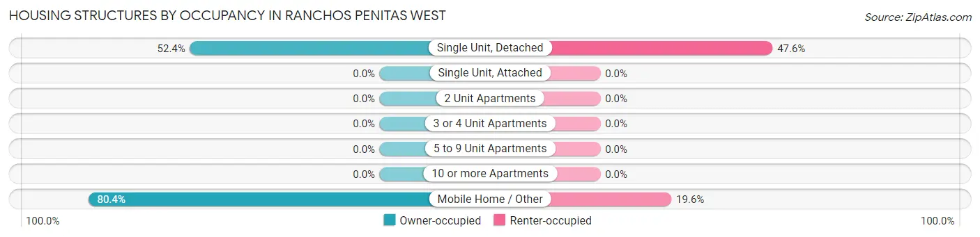 Housing Structures by Occupancy in Ranchos Penitas West