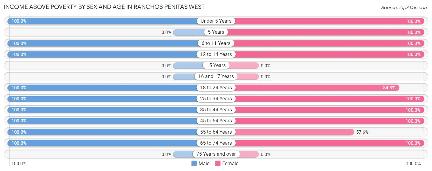 Income Above Poverty by Sex and Age in Ranchos Penitas West
