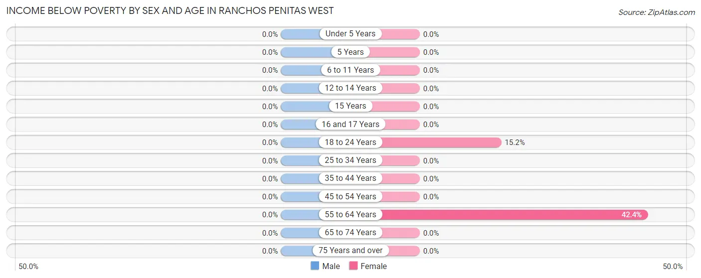 Income Below Poverty by Sex and Age in Ranchos Penitas West