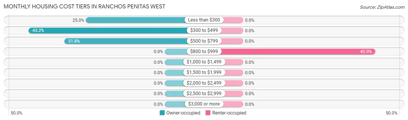 Monthly Housing Cost Tiers in Ranchos Penitas West
