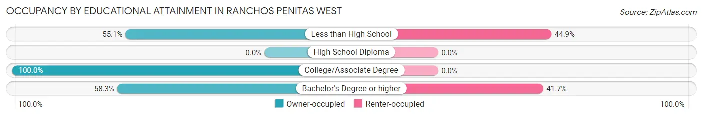 Occupancy by Educational Attainment in Ranchos Penitas West