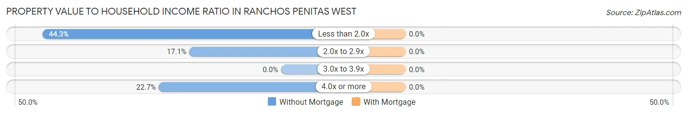 Property Value to Household Income Ratio in Ranchos Penitas West