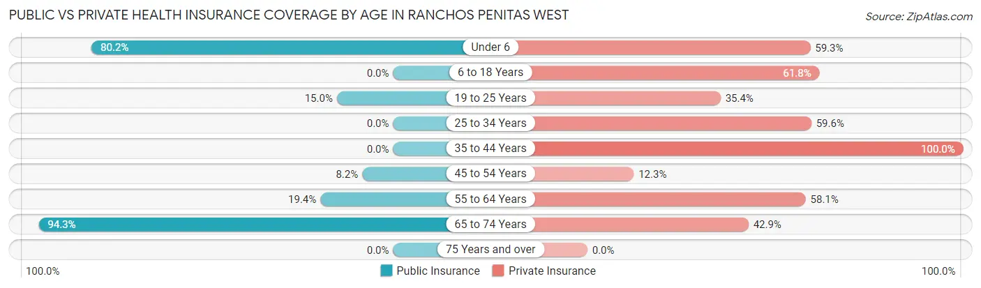 Public vs Private Health Insurance Coverage by Age in Ranchos Penitas West