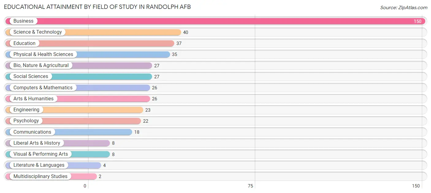 Educational Attainment by Field of Study in Randolph AFB