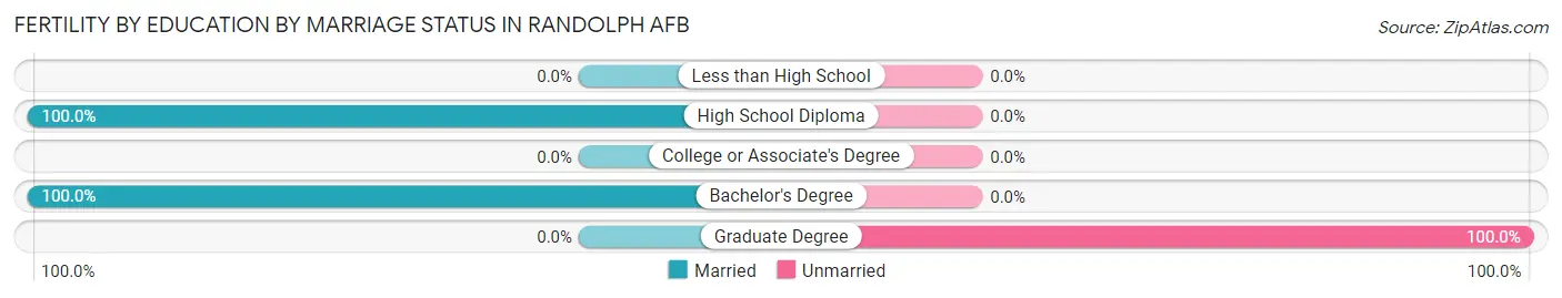 Female Fertility by Education by Marriage Status in Randolph AFB
