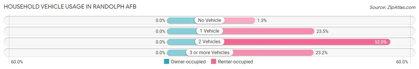 Household Vehicle Usage in Randolph AFB