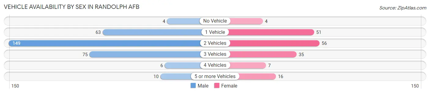 Vehicle Availability by Sex in Randolph AFB