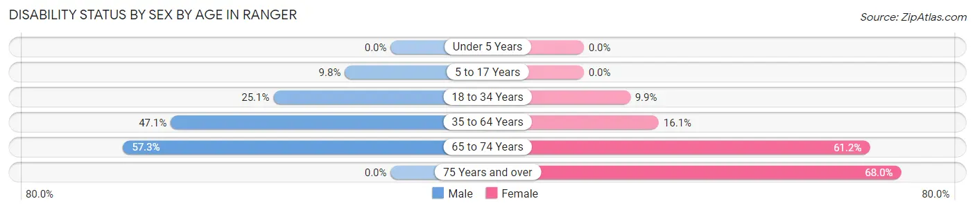Disability Status by Sex by Age in Ranger