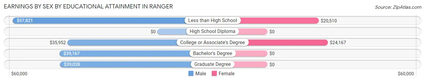 Earnings by Sex by Educational Attainment in Ranger