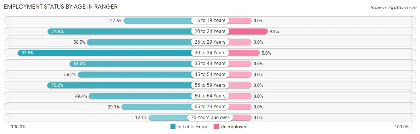Employment Status by Age in Ranger
