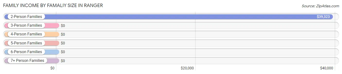 Family Income by Famaliy Size in Ranger