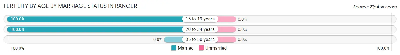 Female Fertility by Age by Marriage Status in Ranger