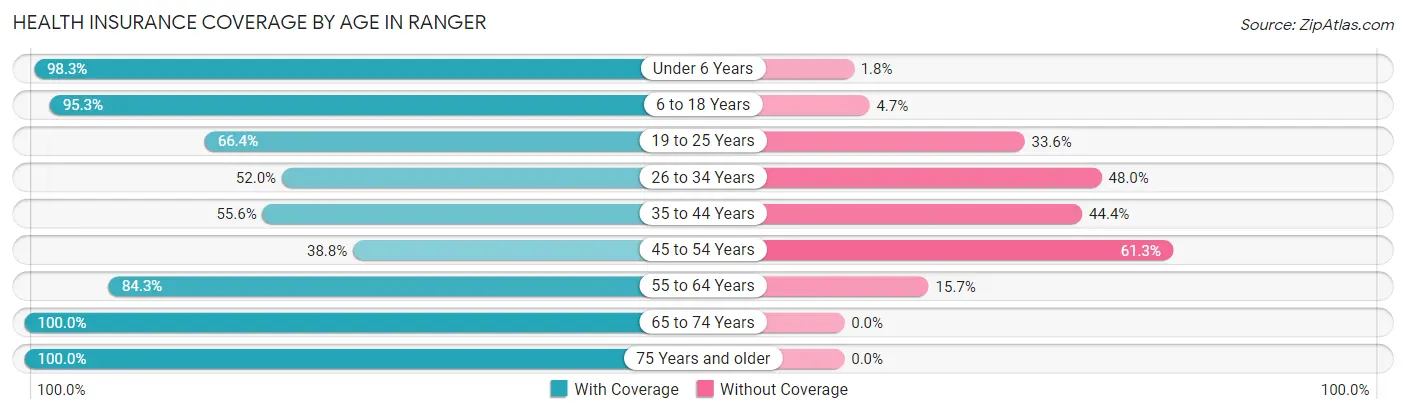 Health Insurance Coverage by Age in Ranger